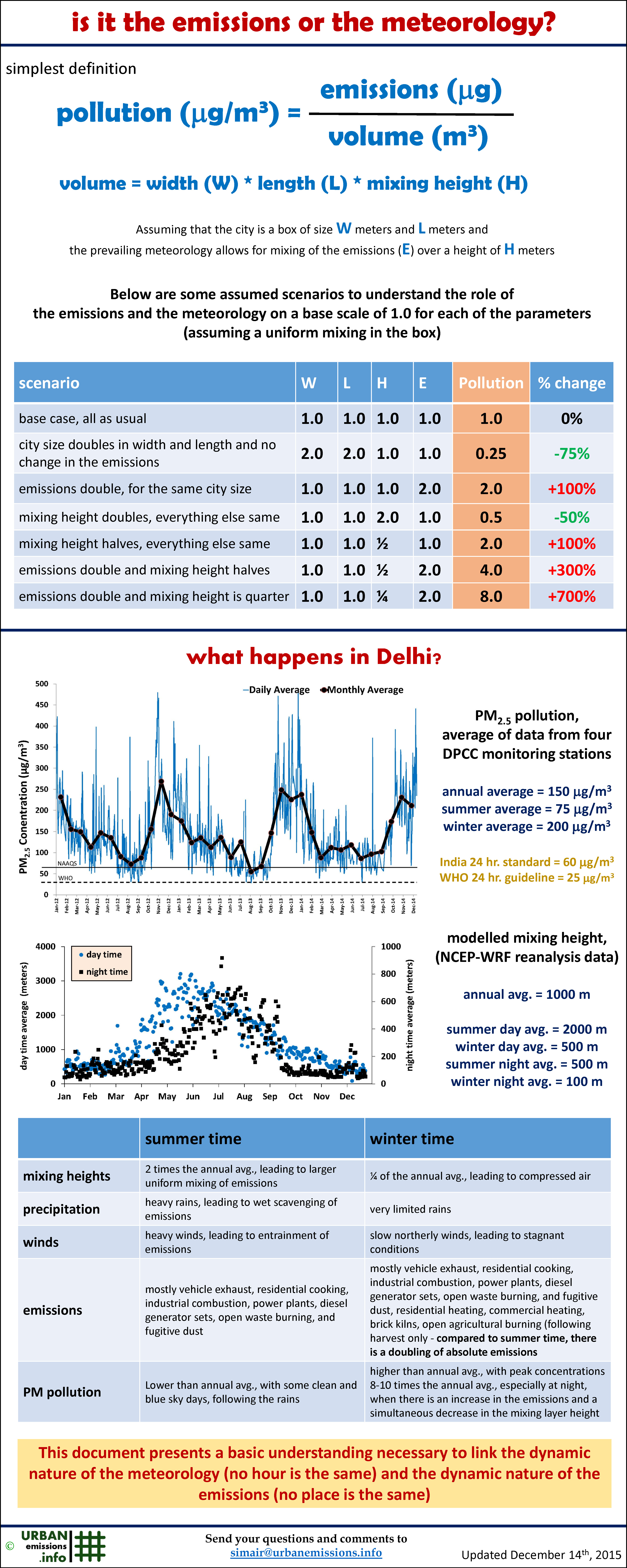 Impact of Emissions and Meteorology on Delhi's Air Quality
